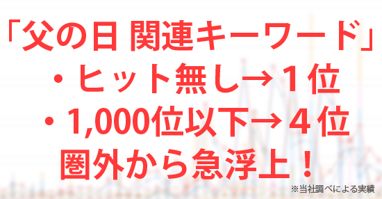 ヤフーショッピングの統計情報を日別や月別で集計できます。