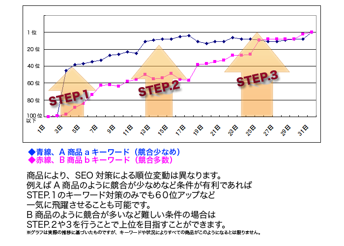 ヤフーショッピングSEO対策効果イメージ