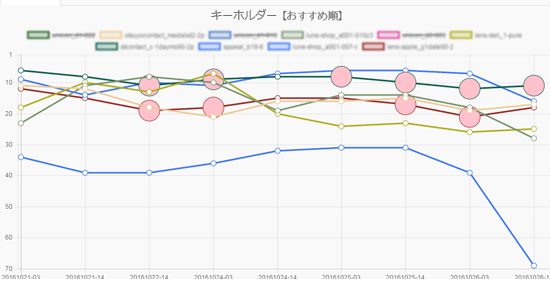 ヤフーショッピング検索順位をグラフ化
