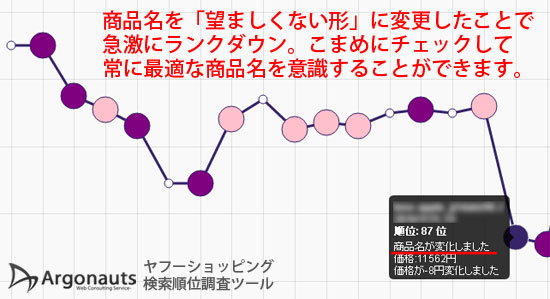ヤフーショッピングSEOでライバル店の動向を調べる